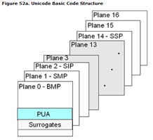 Unicode Basic code structure