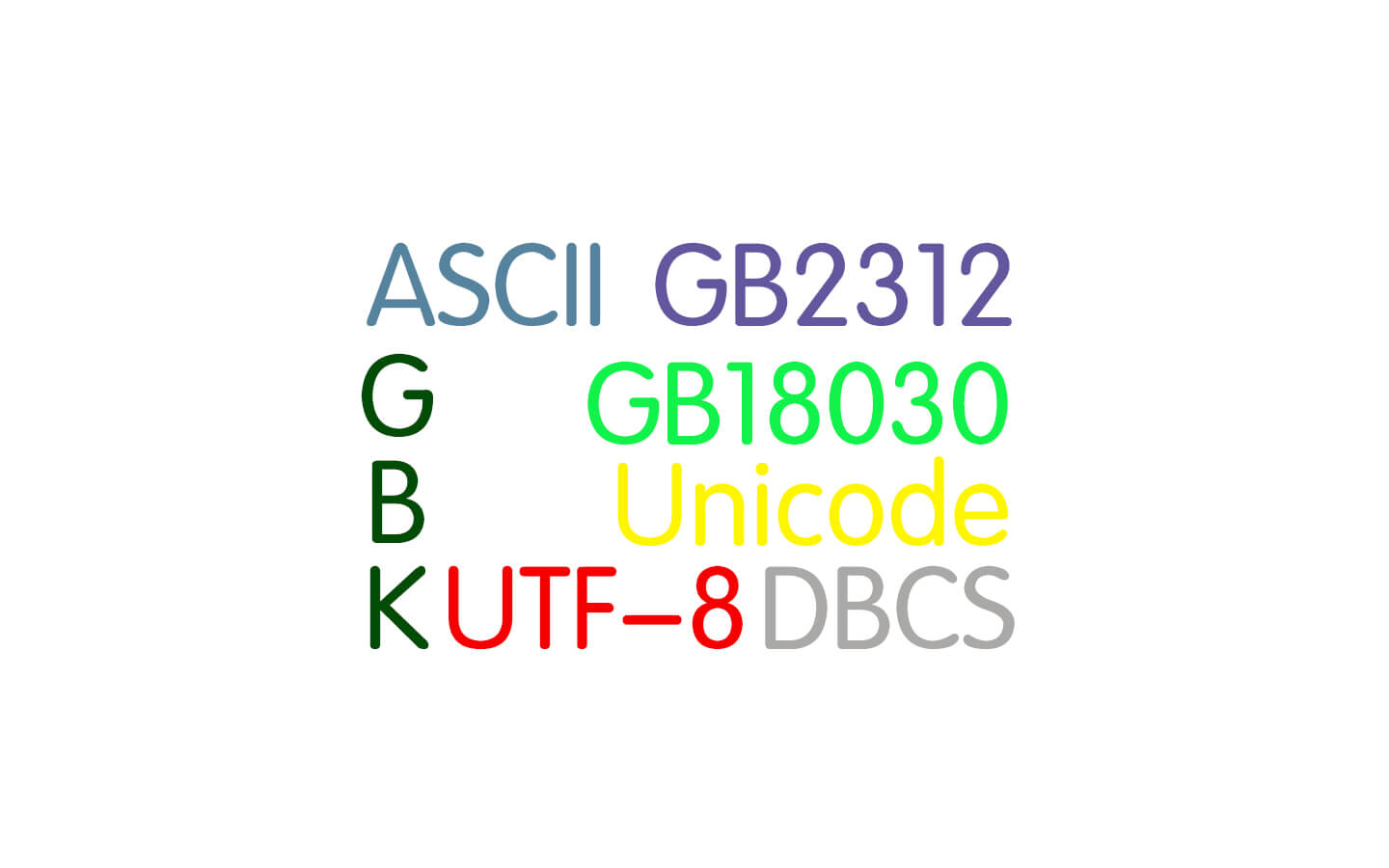 關於字符編碼，你所需要知道的（ASCII,Unicode,Utf-8,GB2312…）