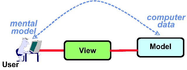 Figure 1. Direct Manipulation 