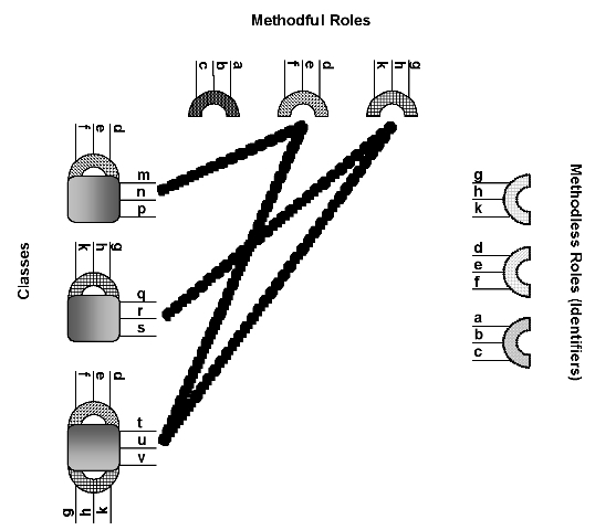 Figure 3. Combining Structure and Algorithm in a Class