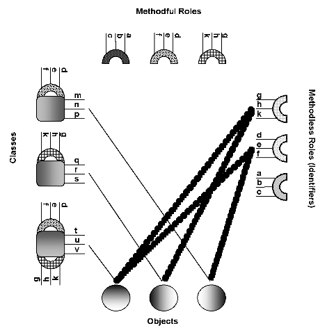 Figure 4. Combining Structure and Algorithm in an Object