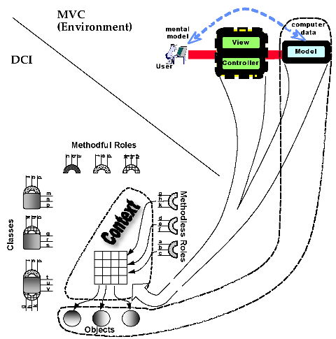 Figure 5. Mapping Roles to Objects