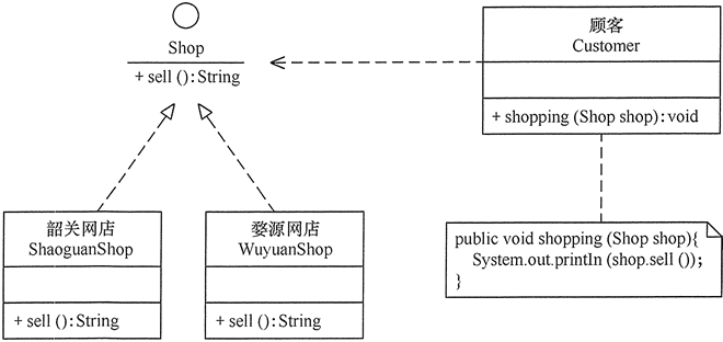 图4 顾客购物程序的类图