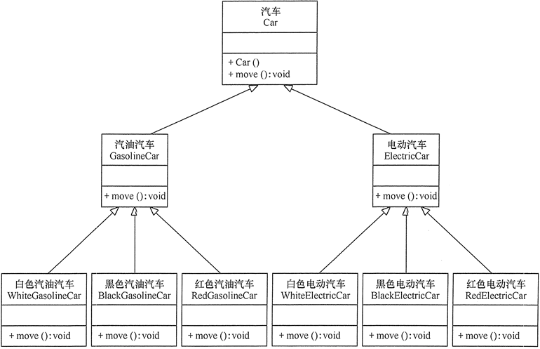 图8 用继承关系实现的汽车分类的类图