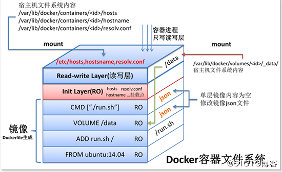Docker快速入门——Docker镜像制作