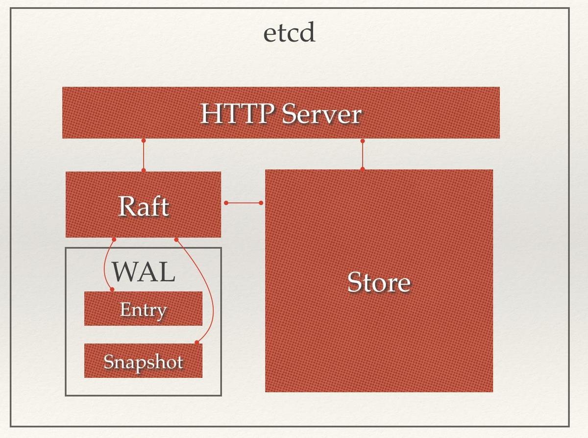 图10 etcd架构图