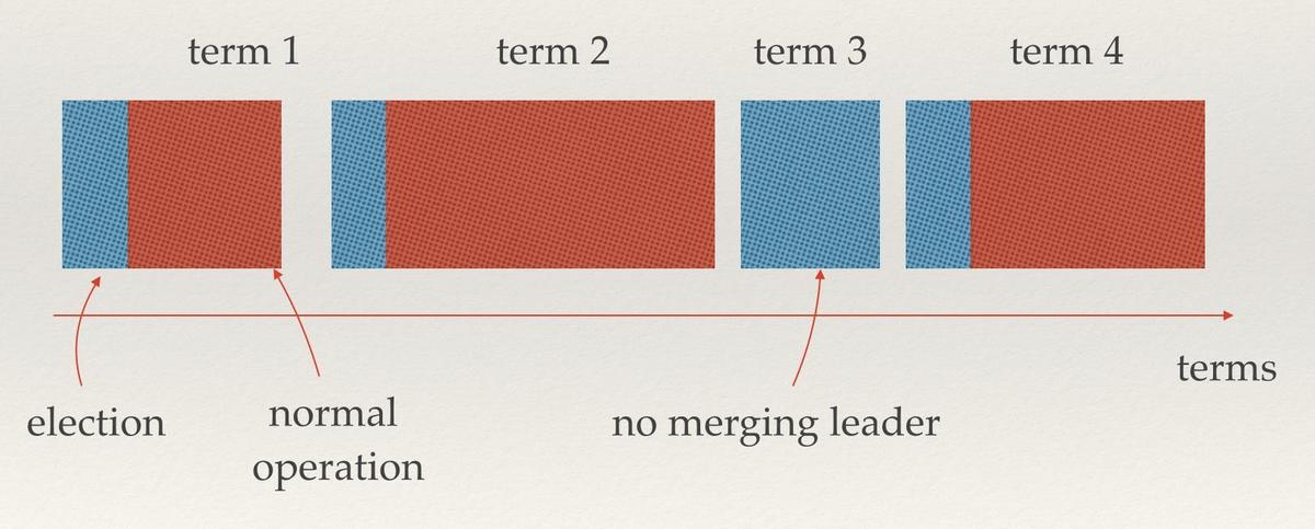 图12 Term示意图