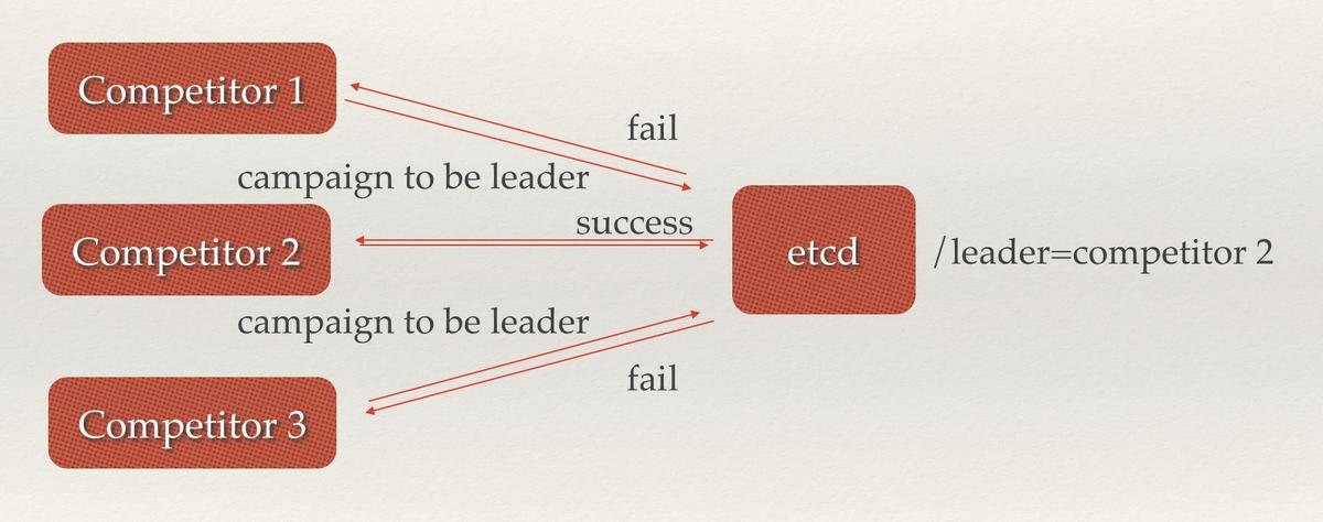图9 Leader竞选