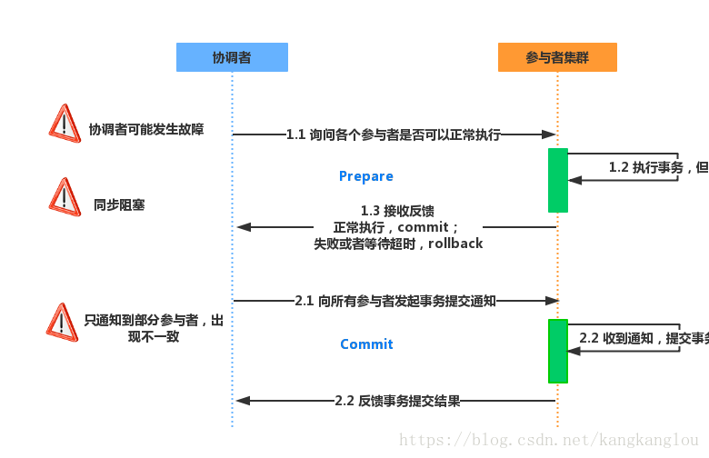 5种分布式事务解决方案优缺点对比