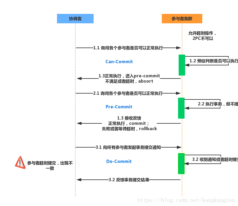 5种分布式事务解决方案优缺点对比