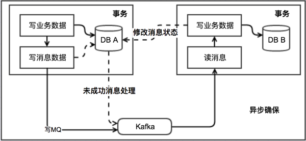 5种分布式事务解决方案优缺点对比