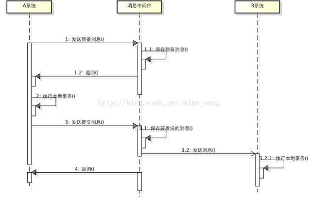 5种分布式事务解决方案优缺点对比