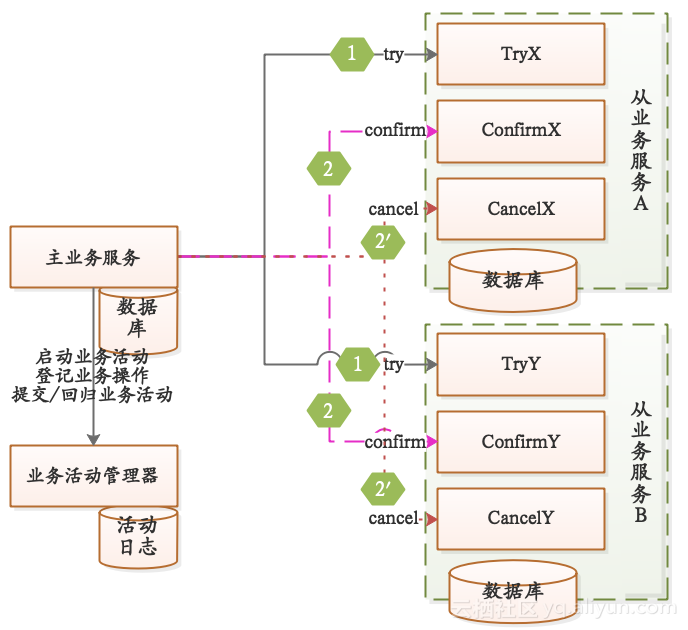 5种分布式事务解决方案优缺点对比