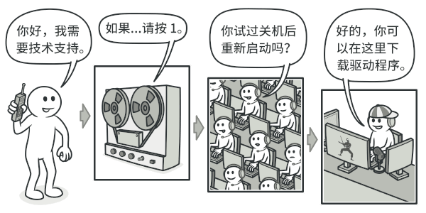 给技术支持打电话时你可能得应对多名接听人员。