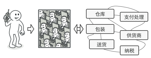 电话购物。