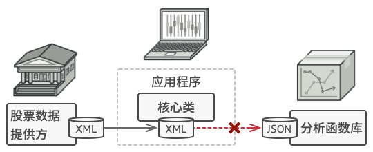 你无法 “直接” 使用分析函数库， 因为它所需的输入数据格式与你的程序不兼容