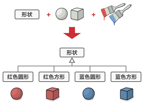 所有组合类的数量将以几何级数增长。