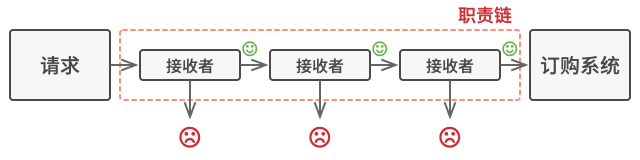 处理者依次排列， 组成一条链。