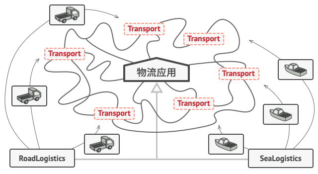 只要产品类实现一个共同的接口， 你就可以将其对象传递给客户代码， 而无需提供额外数据。